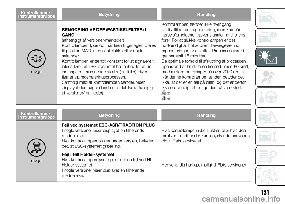 FIAT DUCATO BASE CAMPER 2015 Brugs- og vedligeholdelsesvejledning (in Danish) Kontrollamper i
instrumentgruppeBetydning Handling
ravgulRENGØRING AF DPF (PARTIKELFILTER) I
GANG
(afhængigt af versioner/markeder)
Kontrollampen lyser op, når tændingsnøglen drejes
til position FIAT DUCATO BASE CAMPER 2015 Brugs- og vedligeholdelsesvejledning (in Danish) Kontrollamper i
instrumentgruppeBetydning Handling
ravgulRENGØRING AF DPF (PARTIKELFILTER) I
GANG
(afhængigt af versioner/markeder)
Kontrollampen lyser op, når tændingsnøglen drejes
til position