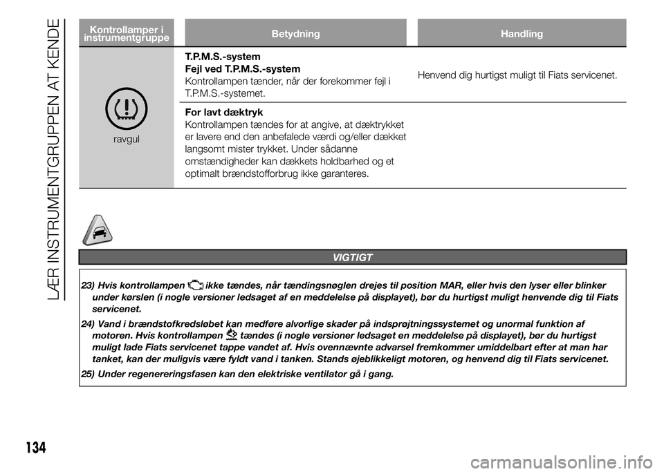 FIAT DUCATO BASE CAMPER 2015 Brugs- og vedligeholdelsesvejledning (in Danish) Kontrollamper i
instrumentgruppeBetydning Handling
ravgulT.P.M.S.-system
Fejl ved T.P.M.S.-system
Kontrollampen tænder, når der forekommer fejl i
T.P.M.S.-systemet.Henvend dig hurtigst muligt til Fi FIAT DUCATO BASE CAMPER 2015 Brugs- og vedligeholdelsesvejledning (in Danish) Kontrollamper i
instrumentgruppeBetydning Handling
ravgulT.P.M.S.-system
Fejl ved T.P.M.S.-system
Kontrollampen tænder, når der forekommer fejl i
T.P.M.S.-systemet.Henvend dig hurtigst muligt til Fi