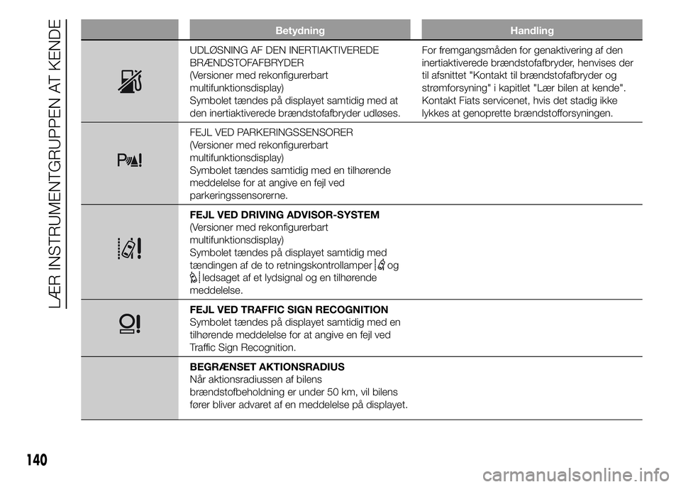 FIAT DUCATO BASE CAMPER 2015 Brugs- og vedligeholdelsesvejledning (in Danish) Betydning Handling
UDLØSNING AF DEN INERTIAKTIVEREDE
BRÆNDSTOFAFBRYDER
(Versioner med rekonfigurerbart
multifunktionsdisplay)
Symbolet tændes på displayet samtidig med at
den inertiaktiverede bræ FIAT DUCATO BASE CAMPER 2015 Brugs- og vedligeholdelsesvejledning (in Danish) Betydning Handling
UDLØSNING AF DEN INERTIAKTIVEREDE
BRÆNDSTOFAFBRYDER
(Versioner med rekonfigurerbart
multifunktionsdisplay)
Symbolet tændes på displayet samtidig med at
den inertiaktiverede bræ