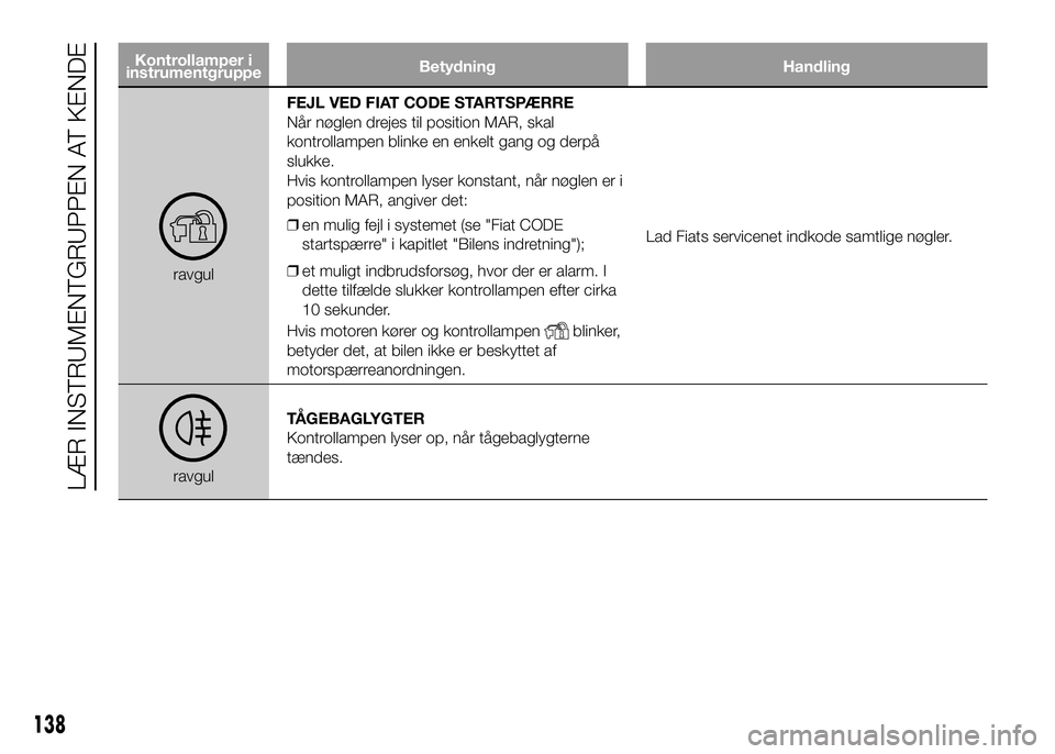FIAT DUCATO BASE CAMPER 2016  Brugs- og vedligeholdelsesvejledning (in Danish) Kontrollamper i
instrumentgruppeBetydning Handling
ravgulFEJL VED FIAT CODE STARTSPÆRRE
Når nøglen drejes til position MAR, skal
kontrollampen blinke en enkelt gang og derpå
slukke.
Hvis kontrolla