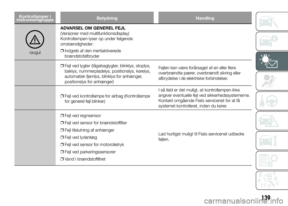 FIAT DUCATO BASE CAMPER 2017  Brugs- og vedligeholdelsesvejledning (in Danish) Kontrollamper i
instrumentgruppeBetydning Handling
ravgulADVARSEL OM GENEREL FEJL
(Versioner med multifunktionsdisplay)
Kontrollampen lyser op under følgende
omstændigheder:
❒Indgreb af den inerti
