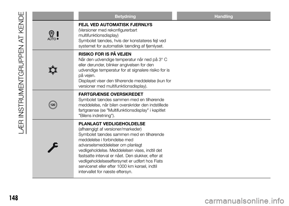 FIAT DUCATO BASE CAMPER 2016  Brugs- og vedligeholdelsesvejledning (in Danish) Betydning Handling
FEJL VED AUTOMATISK FJERNLYS
(Versioner med rekonfigurerbart
multifunktionsdisplay)
Symbolet tændes, hvis der konstateres fejl ved
systemet for automatisk tænding af fjernlyset.
R