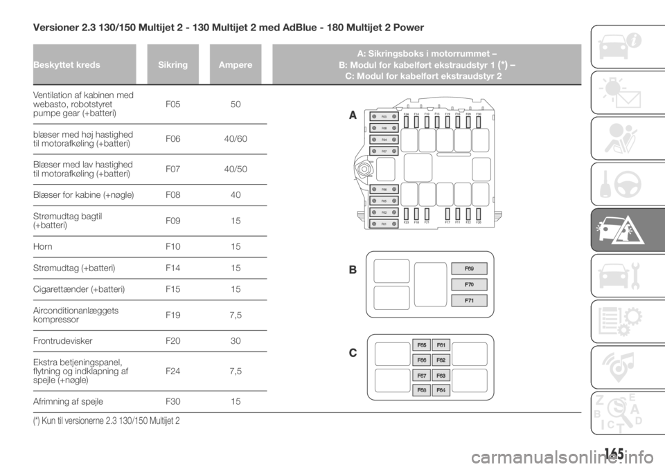 FIAT DUCATO BASE CAMPER 2018  Brugs- og vedligeholdelsesvejledning (in Danish) Versioner 2.3 130/150 Multijet 2 - 130 Multijet 2 med AdBlue - 180 Multijet 2 Power
Beskyttet kreds Sikring AmpereA: Sikringsboks i motorrummet –
B: Modul for kabelført ekstraudstyr 1(*) –C: Modu