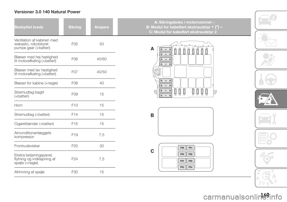 FIAT DUCATO BASE CAMPER 2018  Brugs- og vedligeholdelsesvejledning (in Danish) Versioner 3.0 140 Natural Power
Ventilation af kabinen med
webasto, robotstyret
pumpe gear (+batteri)F05 50
Blæser med høj hastighed
til motorafkøling (+batteri)F06 40/60
Blæser med lav hastighed
