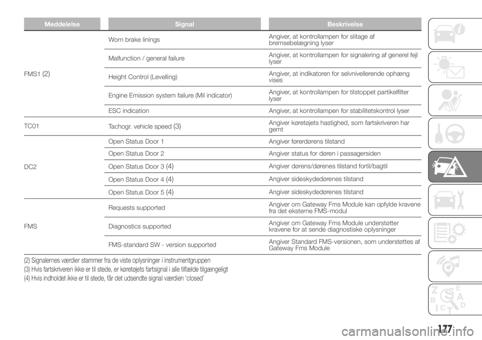FIAT DUCATO BASE CAMPER 2018  Brugs- og vedligeholdelsesvejledning (in Danish) Meddelelse Signal Beskrivelse
FMS1(2)
Worn brake liningsAngiver, at kontrollampen for slitage af
bremsebelægning lyser
Malfunction / general failureAngiver, at kontrollampen for signalering af genere