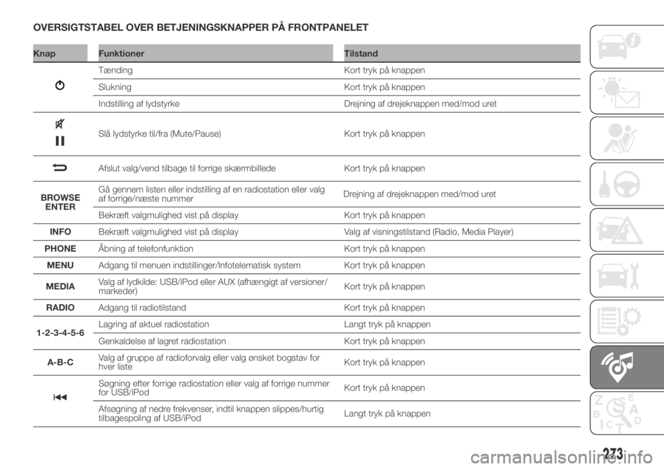 FIAT DUCATO BASE CAMPER 2018  Brugs- og vedligeholdelsesvejledning (in Danish) OVERSIGTSTABEL OVER BETJENINGSKNAPPER PÅ FRONTPANELET
Knap Funktioner Tilstand
273
Tænding Kort tryk på knappen
Slukning Kort tryk på knappen
Indstilling af lydstyrke Drejning af drejeknappen med/