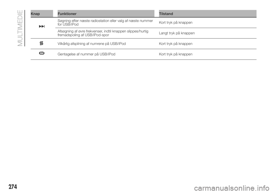 FIAT DUCATO BASE CAMPER 2018  Brugs- og vedligeholdelsesvejledning (in Danish) Knap Funktioner Tilstand
Søgning efter næste radiostation eller valg af næste nummer
for USB/iPodKort tryk på knappen
Afsøgning af øvre frekvenser, indtil knappen slippes/hurtig
fremadspoling af
