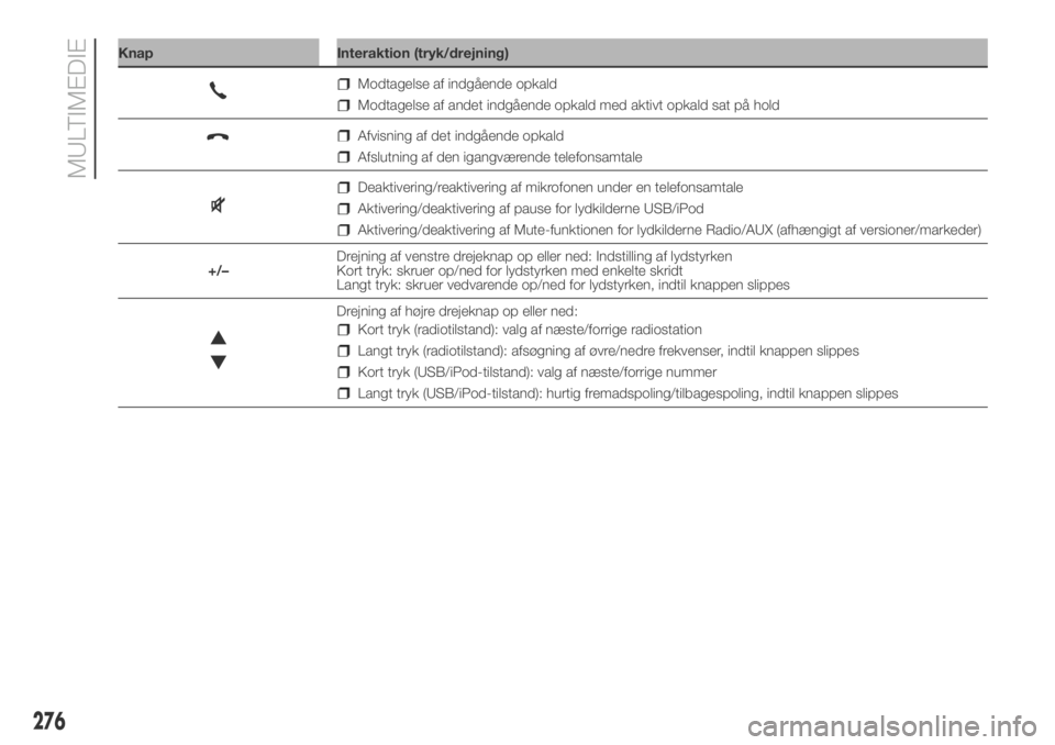 FIAT DUCATO BASE CAMPER 2018  Brugs- og vedligeholdelsesvejledning (in Danish) Knap Interaktion (tryk/drejning)
276
MULTIMEDIE
Modtagelse af indgående opkald
Modtagelse af andet indgående opkald med aktivt opkald sat på hold
Afvisning af det indgående opkald
Afslutning af de