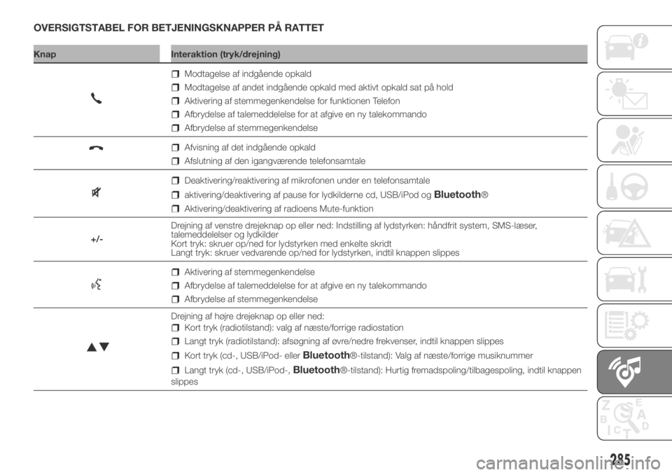 FIAT DUCATO BASE CAMPER 2018  Brugs- og vedligeholdelsesvejledning (in Danish) OVERSIGTSTABEL FOR BETJENINGSKNAPPER PÅ RATTET
Knap Interaktion (tryk/drejning)
Modtagelse af indgående opkald
Modtagelse af andet indgående opkald med aktivt opkald sat på hold
Aktivering af stem
