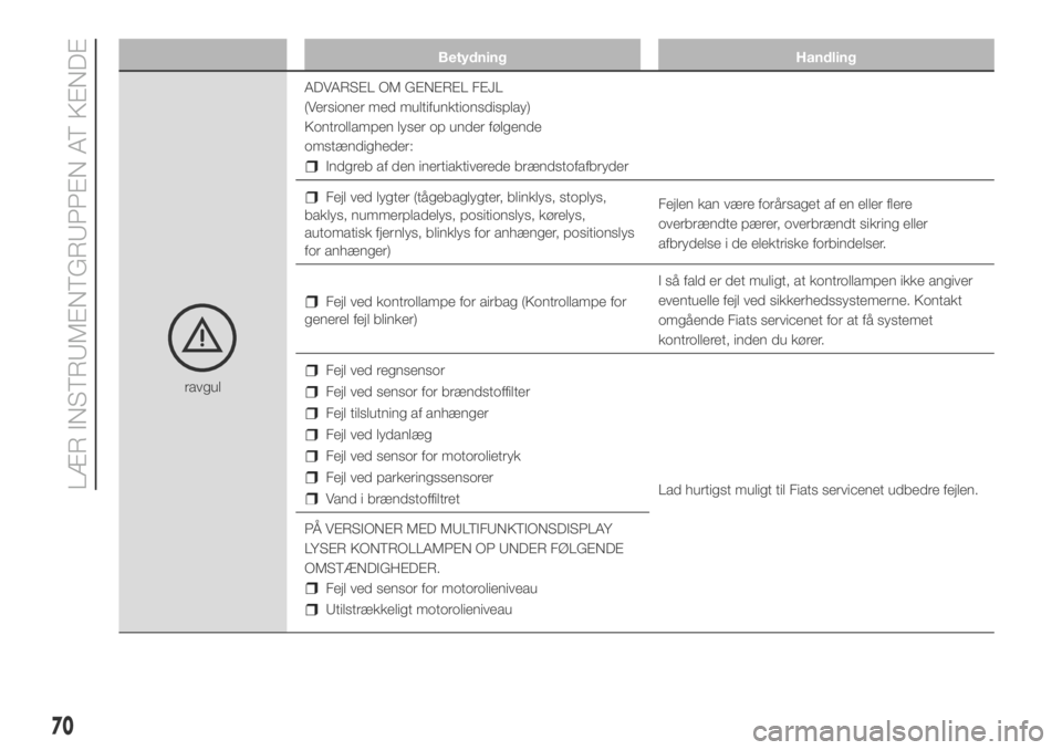 FIAT DUCATO BASE CAMPER 2018  Brugs- og vedligeholdelsesvejledning (in Danish) Betydning Handling
ravgulADVARSEL OM GENEREL FEJL
(Versioner med multifunktionsdisplay)
Kontrollampen lyser op under følgende
omstændigheder:
Indgreb af den inertiaktiverede brændstofafbryder
Fejl 