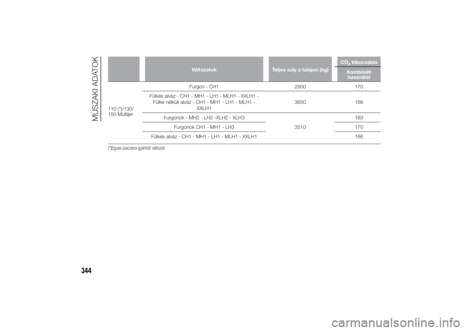 FIAT DUCATO BASE CAMPER 2014  Kezelési és karbantartási útmutató (in Hungarian) Változatok Teljes súly a talajon (kg)CO
2kibocsátás
Kombinált
használat
110 (°)/130/
150 MultijetFurgon - CH1 2800 170
Fülkés alváz - CH1 - MH1 - LH1 - MLH1 - XXLH1 -
Fülke nélküli alváz