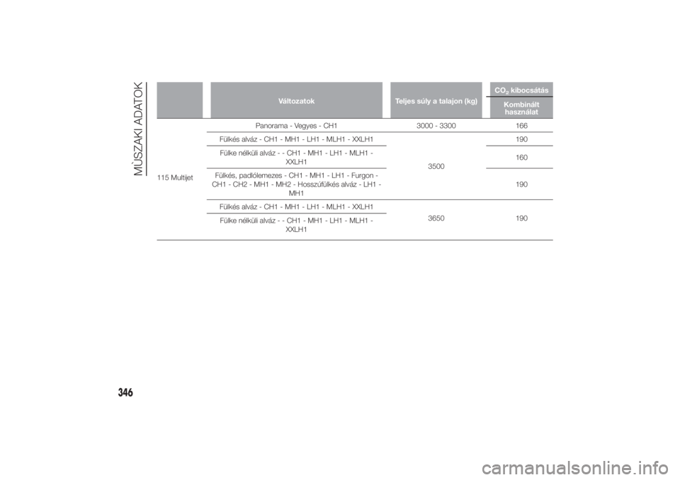 FIAT DUCATO BASE CAMPER 2014  Kezelési és karbantartási útmutató (in Hungarian) Változatok Teljes súly a talajon (kg)CO
2kibocsátás
Kombinált
használat
115 MultijetPanorama - Vegyes - CH1 3000 - 3300 166
Fülkés alváz - CH1 - MH1 - LH1 - MLH1 - XXLH1
3500190
Fülke nélk�