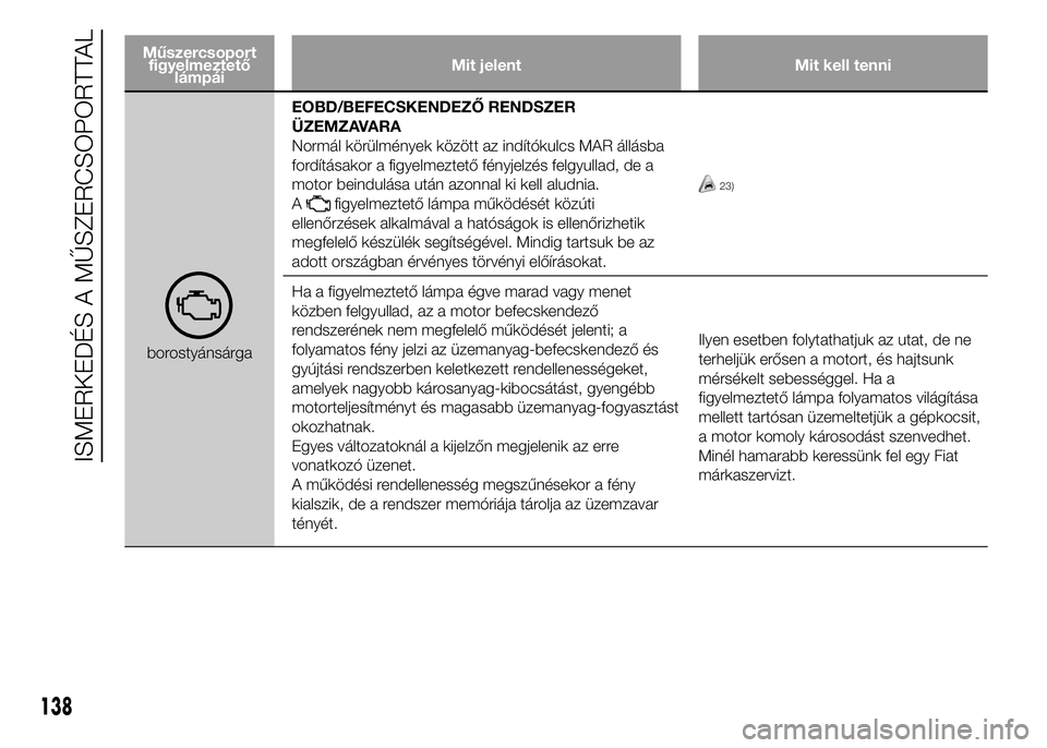FIAT DUCATO BASE CAMPER 2015 Kezelési és karbantartási útmutató (in Hungarian) Műszercsoport
figyelmeztető
lámpáiMit jelent Mit kell tenni
borostyánsárgaEOBD/BEFECSKENDEZŐ RENDSZER
ÜZEMZAVARA
Normál körülmények között az indítókulcs MAR állásba
fordításakor a FIAT DUCATO BASE CAMPER 2015 Kezelési és karbantartási útmutató (in Hungarian) Műszercsoport
figyelmeztető
lámpáiMit jelent Mit kell tenni
borostyánsárgaEOBD/BEFECSKENDEZŐ RENDSZER
ÜZEMZAVARA
Normál körülmények között az indítókulcs MAR állásba
fordításakor a