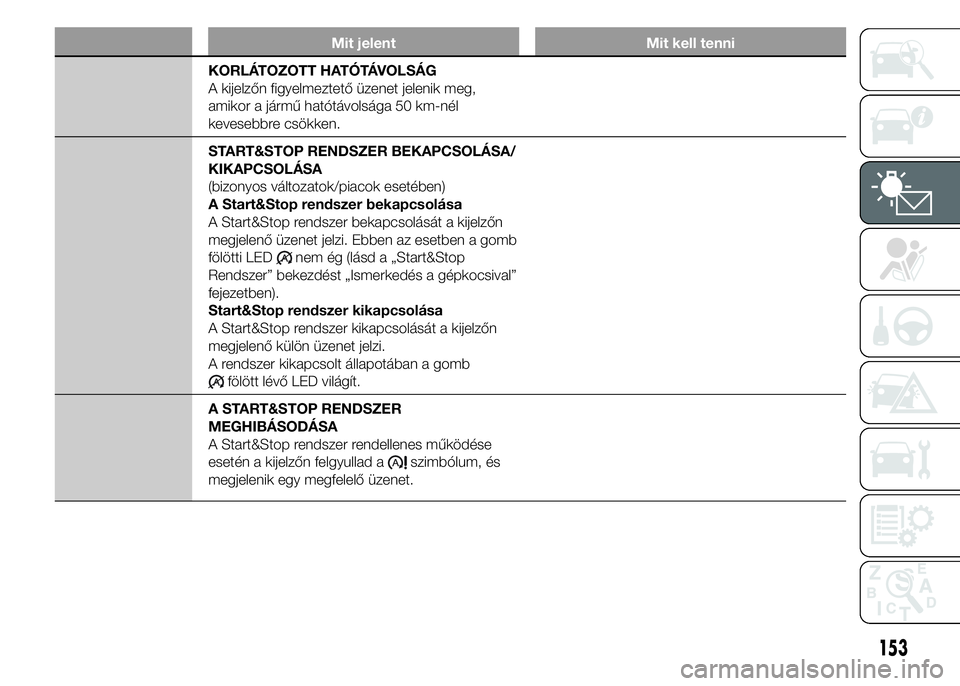 FIAT DUCATO BASE CAMPER 2015  Kezelési és karbantartási útmutató (in Hungarian) Mit jelent Mit kell tenni
KORLÁTOZOTT HATÓTÁVOLSÁG
A kijelzőn figyelmeztető üzenet jelenik meg,
amikor a jármű hatótávolsága 50 km-nél
kevesebbre csökken.
START&STOP RENDSZER BEKAPCSOLÁ