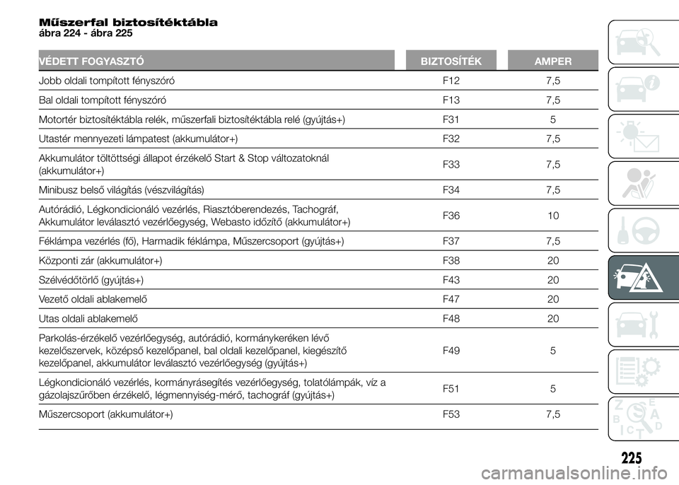 FIAT DUCATO BASE CAMPER 2015  Kezelési és karbantartási útmutató (in Hungarian) Műszerfal biztosítéktábla
ábra 224 - ábra 225
VÉDETT FOGYASZTÓ BIZTOSÍTÉK AMPER
Jobb oldali tompított fényszóró F12 7,5
Bal oldali tompított fényszóró F13 7,5
Motortér biztosítékt