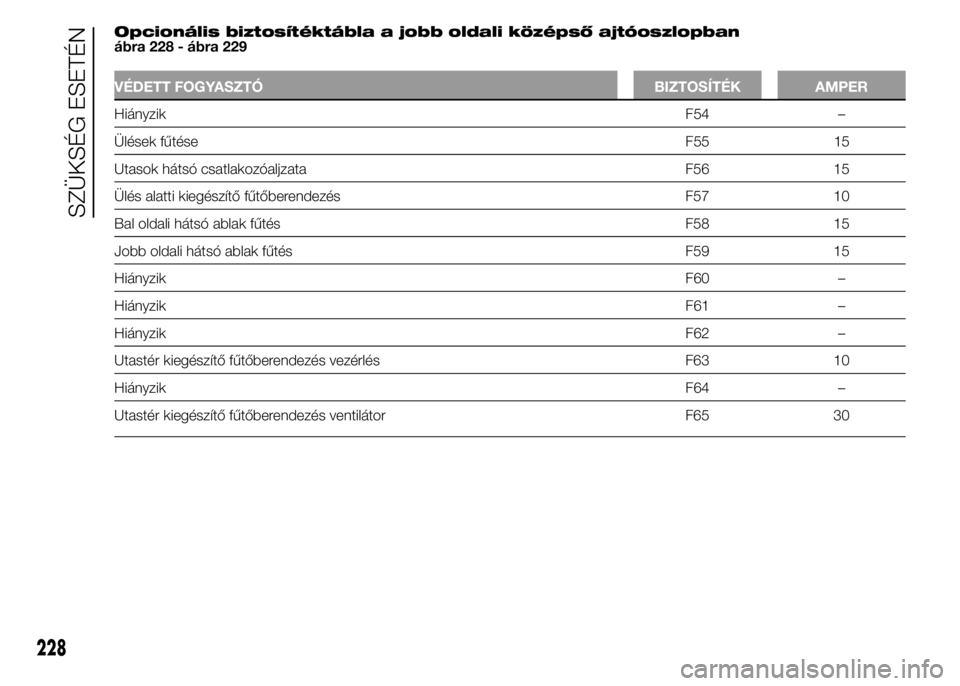 FIAT DUCATO BASE CAMPER 2015 Kezelési és karbantartási útmutató (in Hungarian) Opcionális biztosítéktábla a jobb oldali középső ajtóoszlopban
ábra 228 - ábra 229
VÉDETT FOGYASZTÓ BIZTOSÍTÉK AMPER
HiányzikF54 –
Ülések fűtéseF55 15
Utasok hátsó csatlakozóal FIAT DUCATO BASE CAMPER 2015 Kezelési és karbantartási útmutató (in Hungarian) Opcionális biztosítéktábla a jobb oldali középső ajtóoszlopban
ábra 228 - ábra 229
VÉDETT FOGYASZTÓ BIZTOSÍTÉK AMPER
HiányzikF54 –
Ülések fűtéseF55 15
Utasok hátsó csatlakozóal