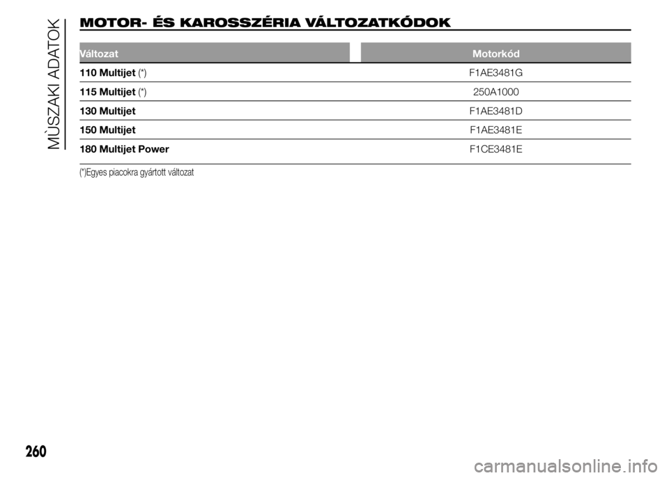 FIAT DUCATO BASE CAMPER 2015  Kezelési és karbantartási útmutató (in Hungarian) MOTOR- ÉS KAROSSZÉRIA VÁLTOZATKÓDOK.
VáltozatMotorkód
110 Multijet(*) F1AE3481G
115 Multijet(*)250A1000
130 MultijetF1AE3481D
150 MultijetF1AE3481E
180 Multijet PowerF1CE3481E
(*)Egyes piacokra 