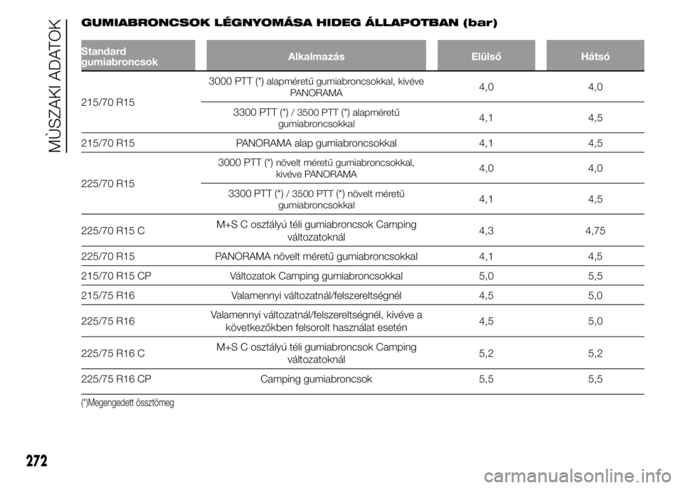 FIAT DUCATO BASE CAMPER 2015  Kezelési és karbantartási útmutató (in Hungarian) GUMIABRONCSOK LÉGNYOMÁSA HIDEG ÁLLAPOTBAN (bar)
Standard
gumiabroncsokAlkalmazás Elülső Hátsó
215/70 R153000 PTT (*)
alapméretű gumiabroncsokkal, kivéve
PANORAMA4,0 4,0
3300 PTT (*)
/ 3500 
