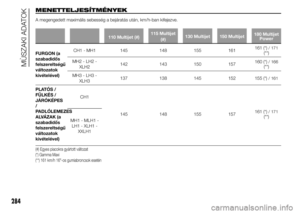 FIAT DUCATO BASE CAMPER 2015  Kezelési és karbantartási útmutató (in Hungarian) MENETTELJESÍTMÉNYEK
A megengedett maximális sebesség a bejáratás után, km/h-ban kifejezve.
110 Multijet (#)115 Multijet
(#)130 Multijet 150 Multijet180 Multijet
Power
FURGON (a
szabadidős
fels