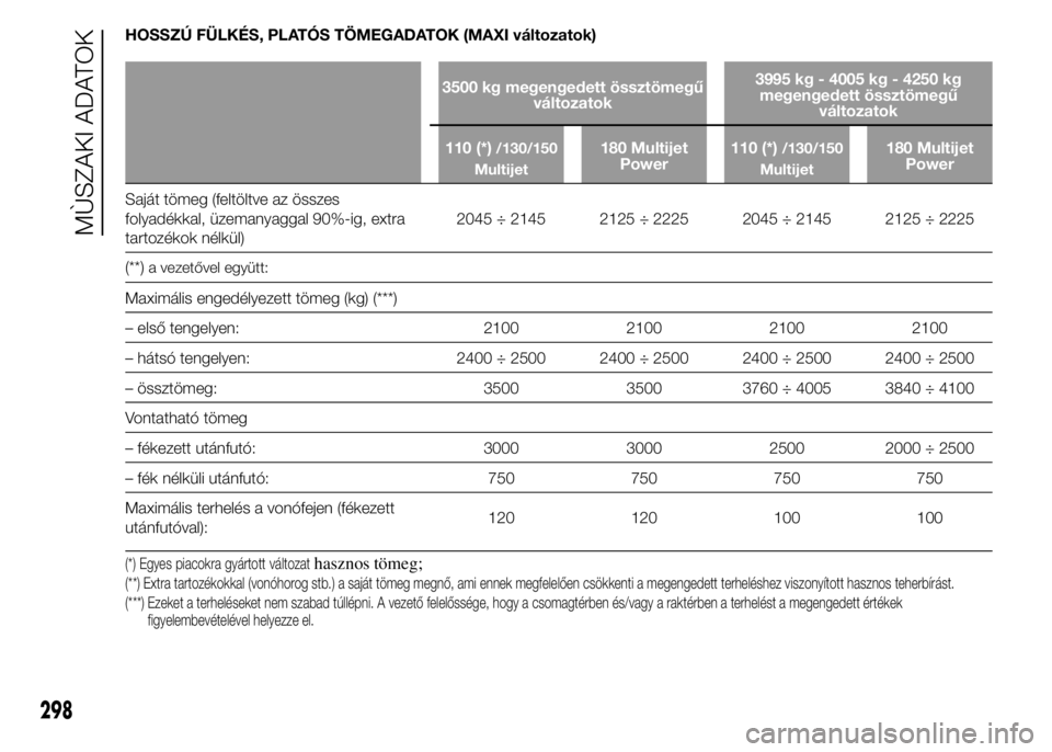 FIAT DUCATO BASE CAMPER 2015 Kezelési és karbantartási útmutató (in Hungarian) HOSSZÚ FÜLKÉS, PLATÓS TÖMEGADATOK (MAXI változatok)
3500 kg megengedett össztömegű
változatok3995 kg - 4005 kg - 4250 kg
megengedett össztömegű
változatok
110 (*)
/130/150
Multijet180 Mu FIAT DUCATO BASE CAMPER 2015 Kezelési és karbantartási útmutató (in Hungarian) HOSSZÚ FÜLKÉS, PLATÓS TÖMEGADATOK (MAXI változatok)
3500 kg megengedett össztömegű
változatok3995 kg - 4005 kg - 4250 kg
megengedett össztömegű
változatok
110 (*)
/130/150
Multijet180 Mu