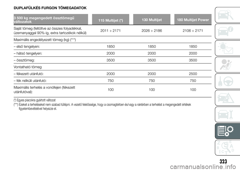 FIAT DUCATO BASE CAMPER 2015 Kezelési és karbantartási útmutató (in Hungarian) DUPLAFÜLKÉS FURGON TÖMEGADATOK
3 500 kg megengedett össztömegű
változatok115 Multijet (*)130 Multijet 180 Multijet Power
Saját tömeg (feltöltve az összes folyadékkal,
üzemanyaggal 90%-ig, FIAT DUCATO BASE CAMPER 2015 Kezelési és karbantartási útmutató (in Hungarian) DUPLAFÜLKÉS FURGON TÖMEGADATOK
3 500 kg megengedett össztömegű
változatok115 Multijet (*)130 Multijet 180 Multijet Power
Saját tömeg (feltöltve az összes folyadékkal,
üzemanyaggal 90%-ig,