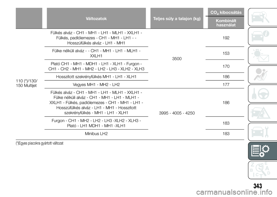 FIAT DUCATO BASE CAMPER 2015  Kezelési és karbantartási útmutató (in Hungarian) Változatok Teljes súly a talajon (kg)CO
2kibocsátás
Kombinált
használat
110 (°)/130/
150 MultijetFülkés alváz - CH1 - MH1 - LH1 - MLH1 - XXLH1 -
Fülkés, padlólemezes - CH1 - MH1 - LH1 - -