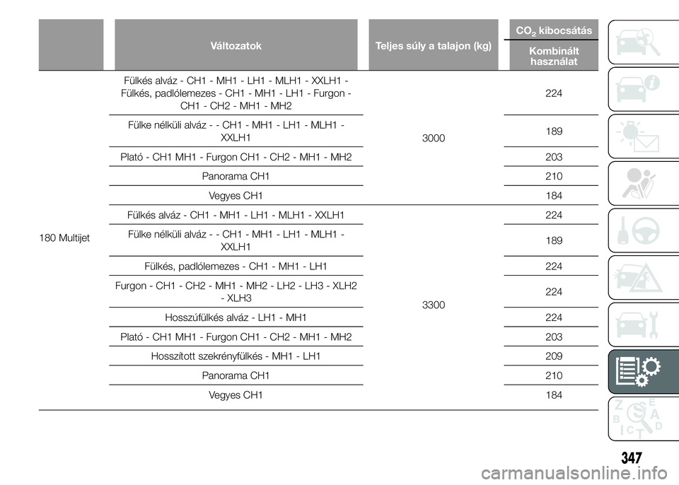 FIAT DUCATO BASE CAMPER 2015  Kezelési és karbantartási útmutató (in Hungarian) Változatok Teljes súly a talajon (kg)CO
2kibocsátás
Kombinált
használat
180 MultijetFülkés alváz - CH1 - MH1 - LH1 - MLH1 - XXLH1 -
Fülkés, padlólemezes - CH1 - MH1 - LH1 - Furgon -
CH1 - 