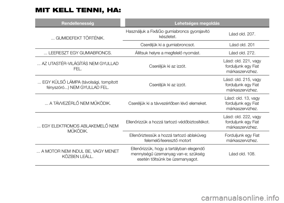 FIAT DUCATO BASE CAMPER 2015 Kezelési és karbantartási útmutató (in Hungarian) MIT KELL TENNI, HA:
Rendellenesség Lehetséges megoldás
... GUMIDEFEKT TÖRTÉNIK.Használjuk a Fix&Go gumiabroncs gyorsjavító
készletet.Lásd old. 207.
Cseréljük ki a gumiabroncsot. Lásd old. FIAT DUCATO BASE CAMPER 2015 Kezelési és karbantartási útmutató (in Hungarian) MIT KELL TENNI, HA:
Rendellenesség Lehetséges megoldás
... GUMIDEFEKT TÖRTÉNIK.Használjuk a Fix&Go gumiabroncs gyorsjavító
készletet.Lásd old. 207.
Cseréljük ki a gumiabroncsot. Lásd old.