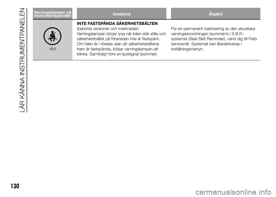 FIAT DUCATO BASE CAMPER 2015  Drift- och underhållshandbok (in Swedish) Varningslampor på
instrumentpanelenInnebörd Åtgärd
rödINTE FASTSPÄNDA SÄKERHETSBÄLTEN
(berörda versioner och marknader)
Varningslampan börjar lysa när bilen står stilla och
säkerhetsbält