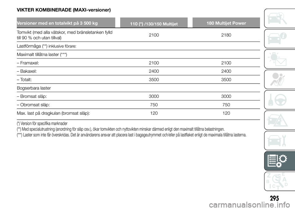 FIAT DUCATO BASE CAMPER 2015 Drift- och underhållshandbok (in Swedish) VIKTER KOMBINERADE (MAXI-versioner)
Versioner med en totalvikt på 3 500 kg
110 (*)/130/150 Multijet180 Multijet Power
Tomvikt (med alla vätskor, med bränsletanken fylld
till 90 % och utan tillval)2 FIAT DUCATO BASE CAMPER 2015 Drift- och underhållshandbok (in Swedish) VIKTER KOMBINERADE (MAXI-versioner)
Versioner med en totalvikt på 3 500 kg
110 (*)/130/150 Multijet180 Multijet Power
Tomvikt (med alla vätskor, med bränsletanken fylld
till 90 % och utan tillval)2