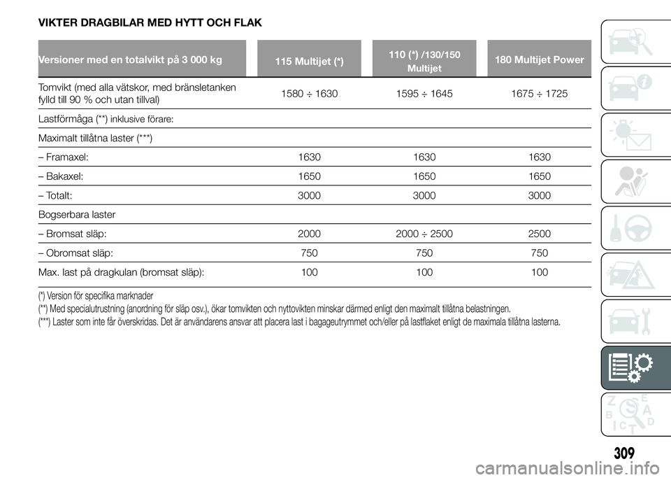 FIAT DUCATO BASE CAMPER 2015 Drift- och underhållshandbok (in Swedish) VIKTER DRAGBILAR MED HYTT OCH FLAK
Versioner med en totalvikt på 3 000 kg
115 Multijet (*)110 (*)/130/150
Multijet180 Multijet Power
Tomvikt (med alla vätskor, med bränsletanken
fylld till 90 % och FIAT DUCATO BASE CAMPER 2015 Drift- och underhållshandbok (in Swedish) VIKTER DRAGBILAR MED HYTT OCH FLAK
Versioner med en totalvikt på 3 000 kg
115 Multijet (*)110 (*)/130/150
Multijet180 Multijet Power
Tomvikt (med alla vätskor, med bränsletanken
fylld till 90 % och