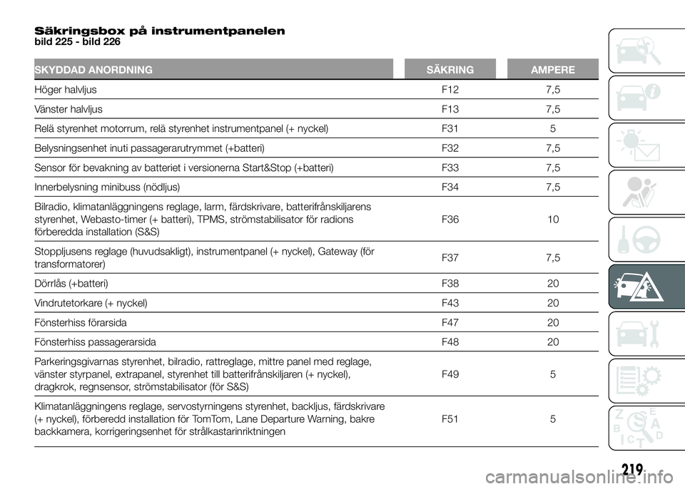 FIAT DUCATO BASE CAMPER 2016  Drift- och underhållshandbok (in Swedish) Säkringsbox på instrumentpanelen
bild 225 - bild 226
SKYDDAD ANORDNING SÄKRING AMPERE
Höger halvljusF12 7,5
Vänster halvljusF13 7,5
Relä styrenhet motorrum, relä styrenhet instrumentpanel (+ ny