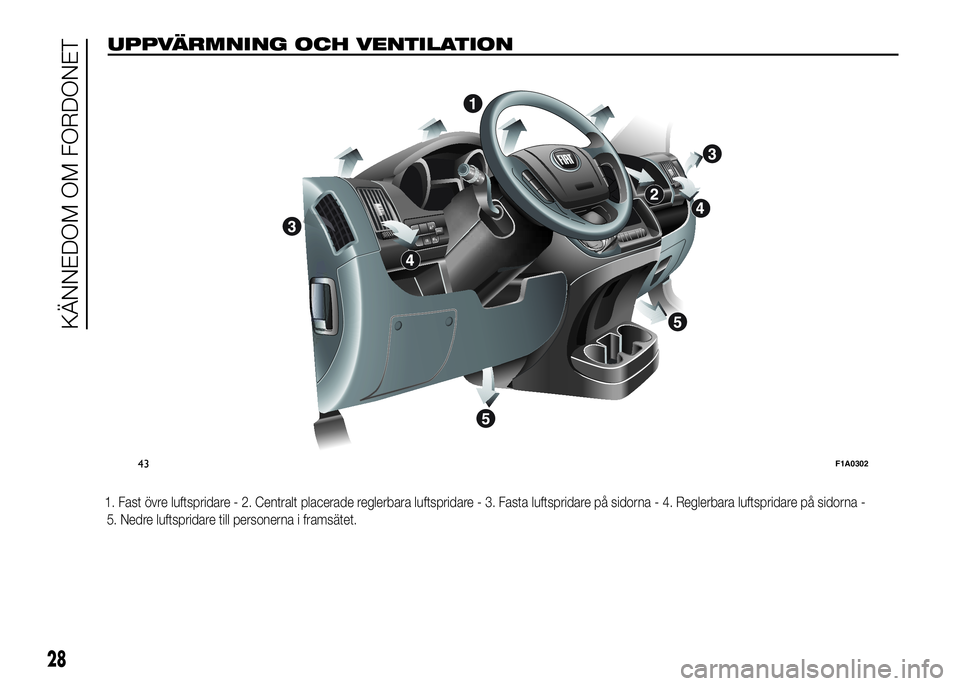 FIAT DUCATO BASE CAMPER 2016  Drift- och underhållshandbok (in Swedish) UPPVÄRMNING OCH VENTILATION
1. Fast övre luftspridare - 2. Centralt placerade reglerbara luftspridare - 3. Fasta luftspridare på sidorna - 4. Reglerbara luftspridare på sidorna-
5. Nedre luftsprid