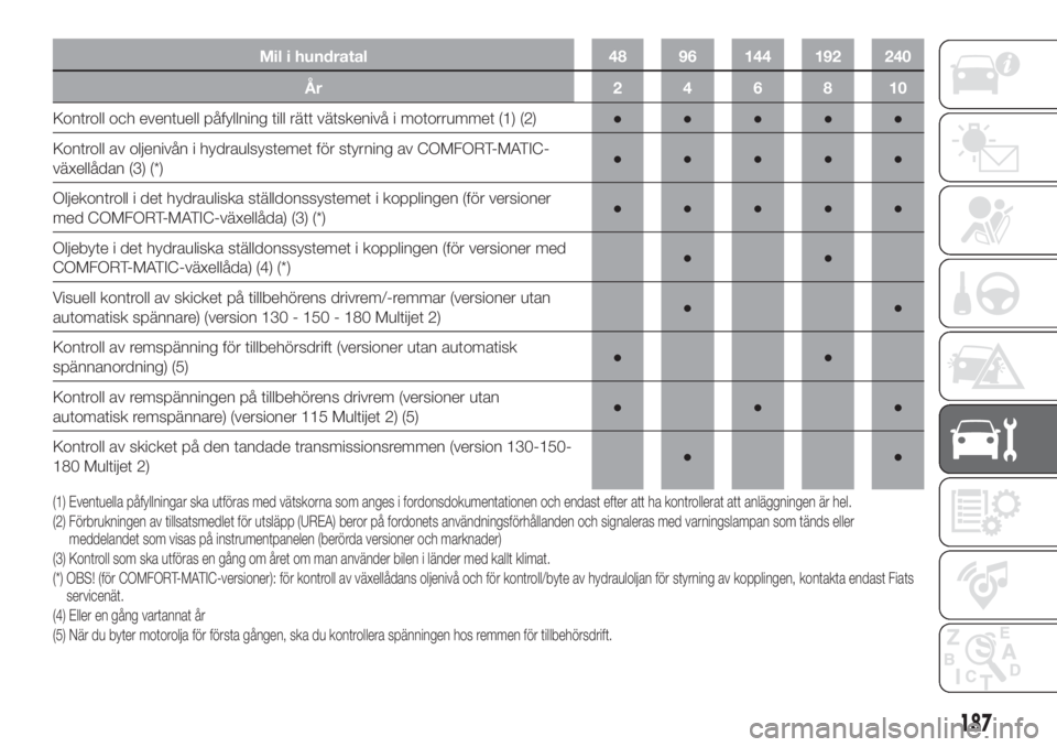 FIAT DUCATO BASE CAMPER 2017  Drift- och underhållshandbok (in Swedish) Mil i hundratal 48 96 144 192 240
År 2 4 6 8 10
Kontroll och eventuell påfyllning till rätt vätskenivå i motorrummet (1) (2)●●●●●
Kontroll av oljenivån i hydraulsystemet för styrning 
