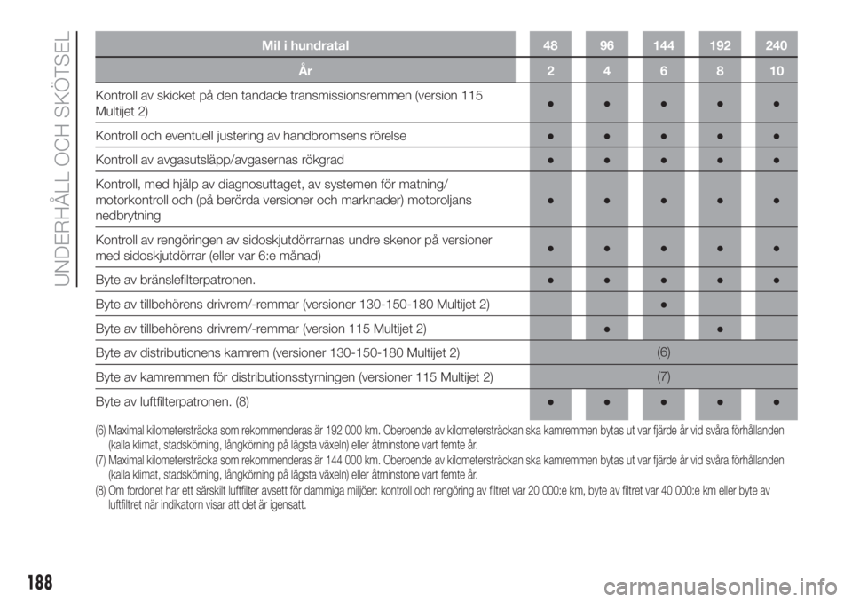 FIAT DUCATO BASE CAMPER 2017  Drift- och underhållshandbok (in Swedish) Mil i hundratal 48 96 144 192 240
År 2 4 6 8 10
Kontroll av skicket på den tandade transmissionsremmen (version 115
Multijet2)●●●●●
Kontroll och eventuell justering av handbromsens rörels