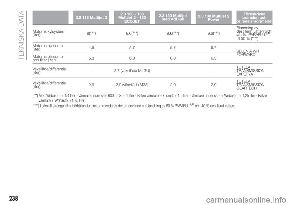 FIAT DUCATO BASE CAMPER 2017  Drift- och underhållshandbok (in Swedish) 2.0 115 Multijet 22.3 130 - 150
Multijet2-150
ECOJET2.3 130 Multijet
med AdBlue2.3 180 Multijet 2
PowerFöreskrivna
bränslen och
originalsmörjmedel
Motorns kylsystem
(liter):8(***)9,6(***)9,6(***)9,