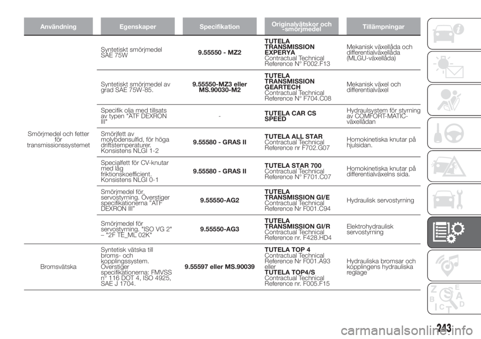 FIAT DUCATO BASE CAMPER 2017  Drift- och underhållshandbok (in Swedish) Användning Egenskaper SpecifikationOriginalvätskor och
-smörjmedelTillämpningar
Smörjmedel och fetter
för
transmissionssystemetSyntetiskt smörjmedel
SAE 75W9.55550 - MZ2TUTELA
TRANSMISSION
EXPE