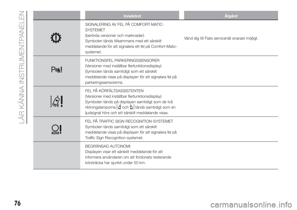 FIAT DUCATO BASE CAMPER 2017  Drift- och underhållshandbok (in Swedish) Innebörd Åtgärd
SIGNALERING AV FEL PÅ COMFORT-MATIC-
SYSTEMET
(berörda versioner och marknader)
Symbolen tänds tillsammans med ett särskilt
meddelande för att signalera ett fel på Comfort-Mat