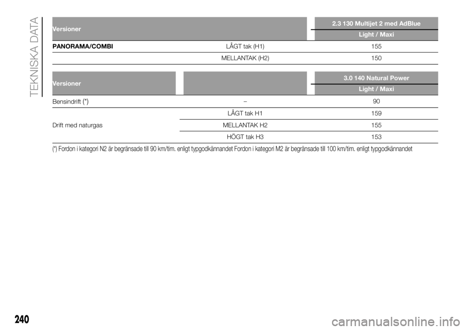 FIAT DUCATO BASE CAMPER 2018  Drift- och underhållshandbok (in Swedish) Versioner2.3 130 Multijet 2 med AdBlue
Light / Maxi
PANORAMA/COMBILÅGT tak (H1) 155
MELLANTAK (H2) 150
Versioner3.0 140 Natural Power
Light / Maxi
Bensindrift(*)–90
Drift med naturgasLÅGT tak H1 1