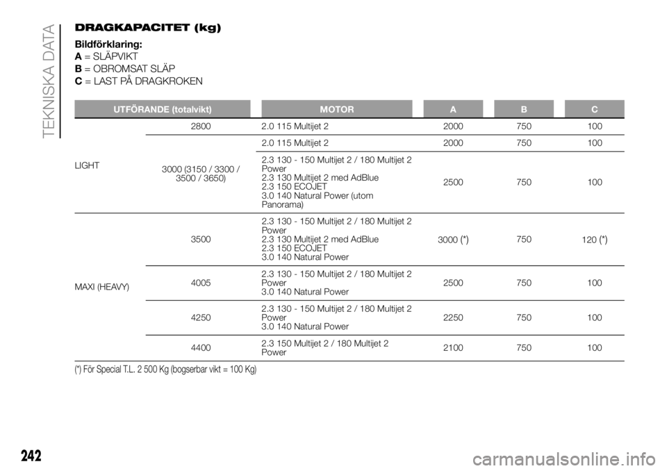 FIAT DUCATO BASE CAMPER 2018  Drift- och underhållshandbok (in Swedish) DRAGKAPACITET (kg)
Bildförklaring:
A= SLÄPVIKT
B= OBROMSAT SLÄP
C= LAST PÅ DRAGKROKEN
UTFÖRANDE (totalvikt) MOTOR A B C
LIGHT2800 2.0 115 Multijet 2 2000 750 100
3000 (3150 / 3300 /
3500 / 3650)2