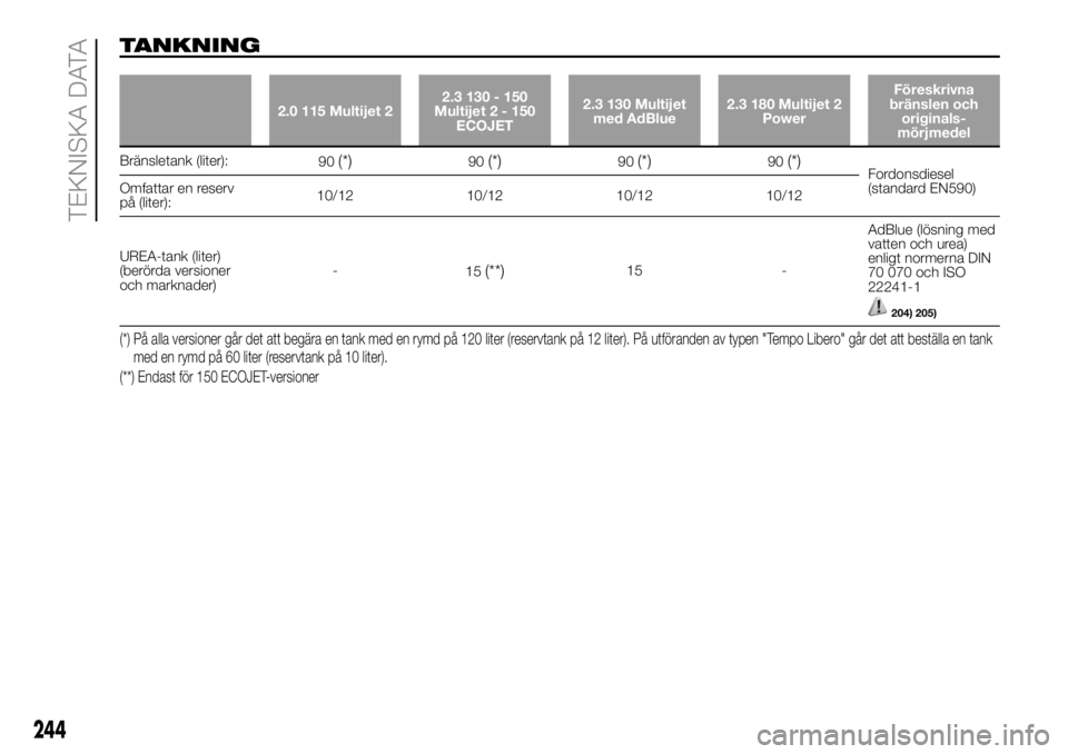 FIAT DUCATO BASE CAMPER 2018  Drift- och underhållshandbok (in Swedish) TANKNING
2.0 115 Multijet 22.3 130 - 150
Multijet2-150
ECOJET2.3 130 Multijet
med AdBlue2.3 180 Multijet 2
PowerFöreskrivna
bränslen och
originals-
mörjmedel
Bränsletank (liter):
90(*)90(*)90(*)90