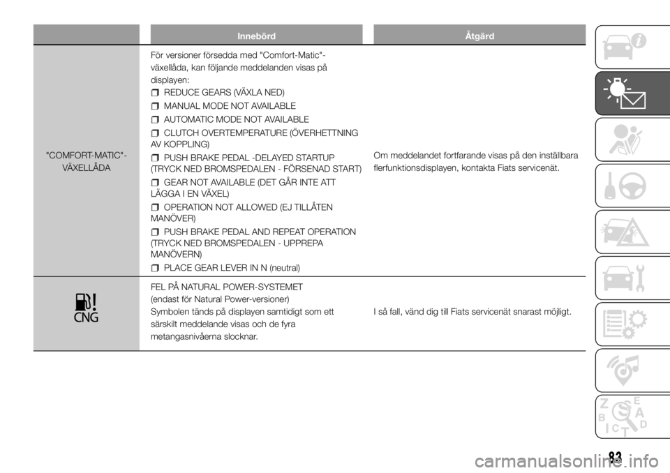FIAT DUCATO BASE CAMPER 2018  Drift- och underhållshandbok (in Swedish) Innebörd Åtgärd
"COMFORT-MATIC"-
VÄXELLÅDAFör versioner försedda med "Comfort-Matic"-
växellåda, kan följande meddelanden visas på
displayen:
REDUCE GEARS (VÄXLA NED)
MANUA