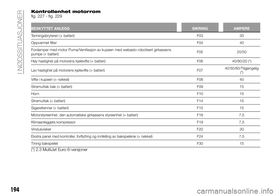 FIAT DUCATO BASE CAMPER 2015  Drift- og vedlikeholdshåndbok (in Norwegian) Kontrollenhet motorromfig. 227 - fig. 229
BESKYTTET ANLEGGSIKRING AMPERE
Tenningsbryteren (+ batteri)F03 30
Oppvarmet filterF04 40
Fordamper med motor Puma/Ventilasjon av kupeen med webasto robotisert