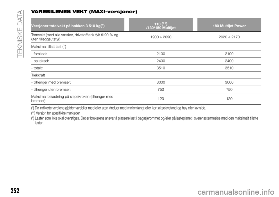 FIAT DUCATO BASE CAMPER 2017 Drift- og vedlikeholdshåndbok (in Norwegian) VAREBILENES VEKT (MAXI-versjoner)
Versjoner totalvekt på bakken 3 510 kg(*)110(**)/130/150 Multijet180 Multijet Power
Tomvekt (med alle væsker, drivstofftank fylt til 90 % og
uten tilleggsutstyr)190 FIAT DUCATO BASE CAMPER 2017 Drift- og vedlikeholdshåndbok (in Norwegian) VAREBILENES VEKT (MAXI-versjoner)
Versjoner totalvekt på bakken 3 510 kg(*)110(**)/130/150 Multijet180 Multijet Power
Tomvekt (med alle væsker, drivstofftank fylt til 90 % og
uten tilleggsutstyr)190