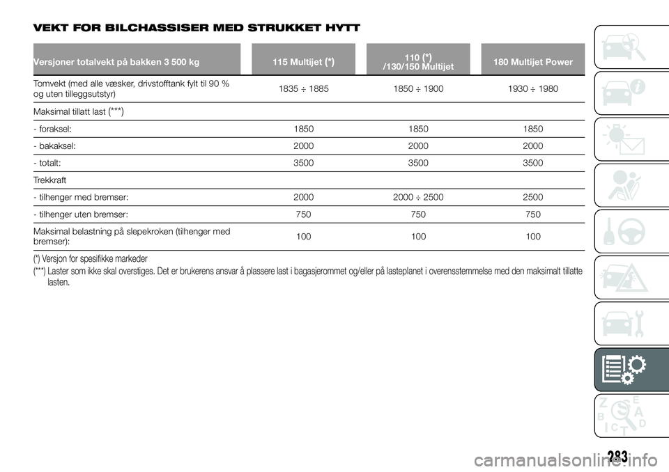 FIAT DUCATO BASE CAMPER 2017 Drift- og vedlikeholdshåndbok (in Norwegian) VEKT FOR BILCHASSISER MED STRUKKET HYTT
Versjoner totalvekt på bakken 3 500 kg 115 Multijet(*)110(*)/130/150 Multijet180 Multijet Power
Tomvekt (med alle væsker, drivstofftank fylt til 90 %
og uten FIAT DUCATO BASE CAMPER 2017 Drift- og vedlikeholdshåndbok (in Norwegian) VEKT FOR BILCHASSISER MED STRUKKET HYTT
Versjoner totalvekt på bakken 3 500 kg 115 Multijet(*)110(*)/130/150 Multijet180 Multijet Power
Tomvekt (med alle væsker, drivstofftank fylt til 90 %
og uten
