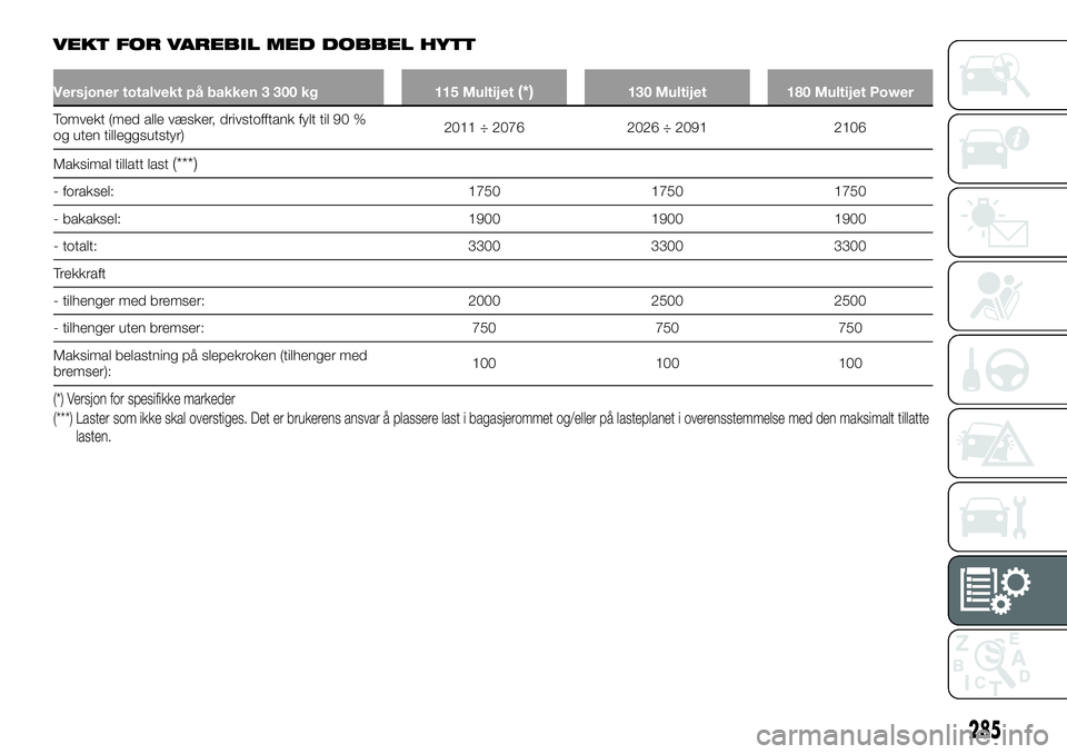 FIAT DUCATO BASE CAMPER 2017 Drift- og vedlikeholdshåndbok (in Norwegian) VEKT FOR VAREBIL MED DOBBEL HYTT
Versjoner totalvekt på bakken 3 300 kg 115 Multijet(*)130 Multijet 180 Multijet Power
Tomvekt (med alle væsker, drivstofftank fylt til 90 %
og uten tilleggsutstyr)20 FIAT DUCATO BASE CAMPER 2017 Drift- og vedlikeholdshåndbok (in Norwegian) VEKT FOR VAREBIL MED DOBBEL HYTT
Versjoner totalvekt på bakken 3 300 kg 115 Multijet(*)130 Multijet 180 Multijet Power
Tomvekt (med alle væsker, drivstofftank fylt til 90 %
og uten tilleggsutstyr)20