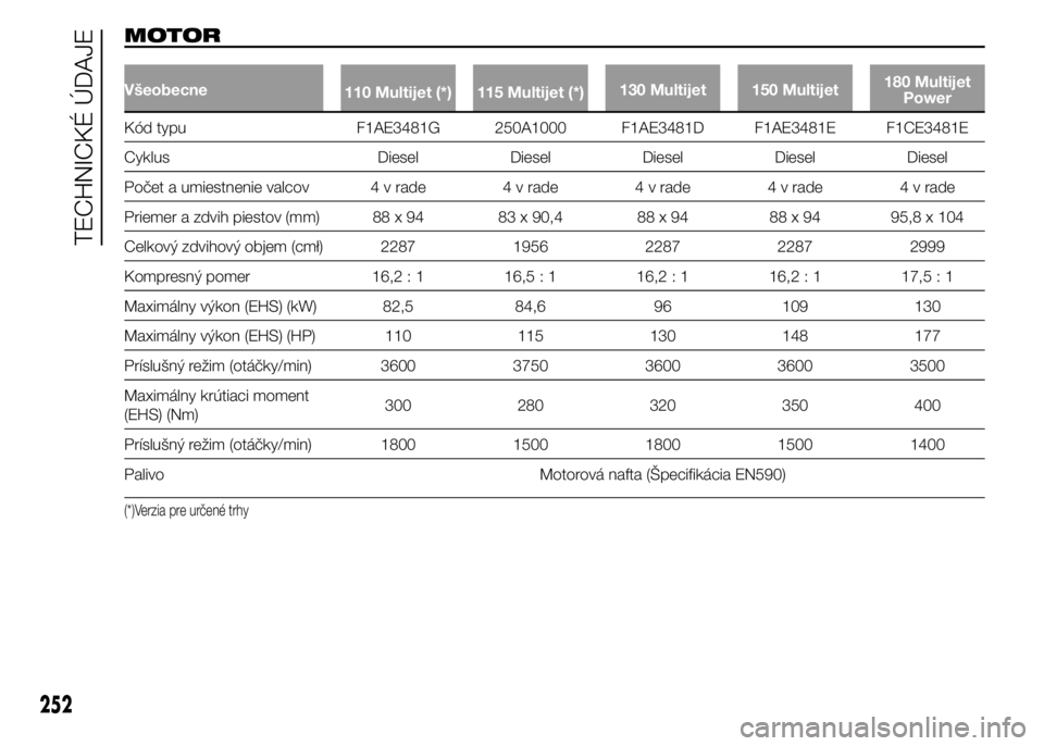 FIAT DUCATO BASE CAMPER 2015  Návod na použitie a údržbu (in Slovak) MOTOR
Všeobecne
110 Multijet (*) 115 Multijet (*)130 Multijet 150 Multijet180 Multijet
Power
Kód typu F1AE3481G 250A1000 F1AE3481D F1AE3481E F1CE3481E
Cyklus Diesel Diesel Diesel Diesel Diesel
Poče