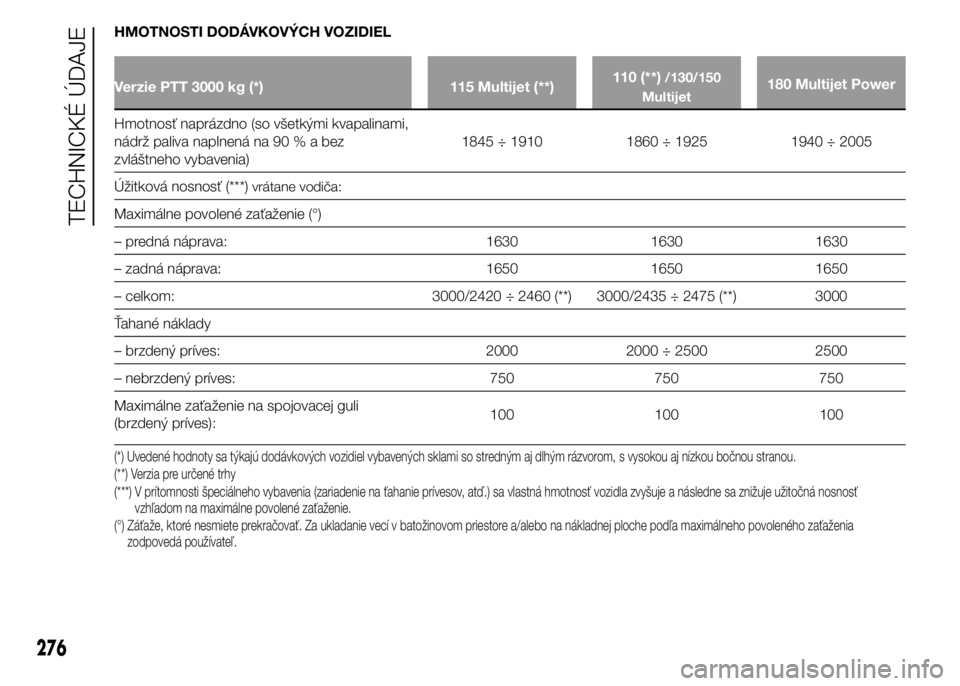 FIAT DUCATO BASE CAMPER 2015  Návod na použitie a údržbu (in Slovak) HMOTNOSTI DODÁVKOVÝCH VOZIDIEL
Verzie PTT 3000 kg (*) 115 Multijet (**)110 (**)/130/150
Multijet180 Multijet Power
Hmotnosť naprázdno (so všetkými kvapalinami,
nádrž paliva naplnená na 90%abe