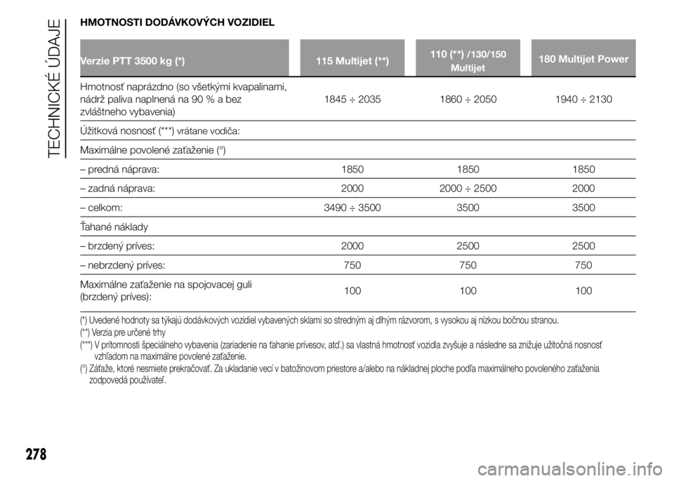 FIAT DUCATO BASE CAMPER 2015  Návod na použitie a údržbu (in Slovak) HMOTNOSTI DODÁVKOVÝCH VOZIDIEL
Verzie PTT 3500 kg (*) 115 Multijet (**)110 (**)/130/150
Multijet180 Multijet Power
Hmotnosť naprázdno (so všetkými kvapalinami,
nádrž paliva naplnená na 90%abe