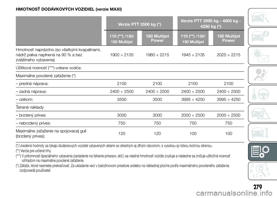 FIAT DUCATO BASE CAMPER 2015  Návod na použitie a údržbu (in Slovak) HMOTNOSŤ DODÁVKOVÝCH VOZIDIEL (verzie MAXI)
Verzie PTT 3500 kg (*)Verzie PTT 3995 kg - 4005 kg -
4250 kg (*)
110 (**)
/130/
150 Multijet180 Multijet
Power110 (**)/130/
150 Multijet180 Multijet
Powe